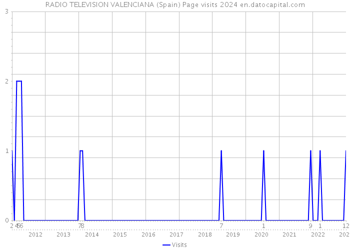RADIO TELEVISION VALENCIANA (Spain) Page visits 2024 