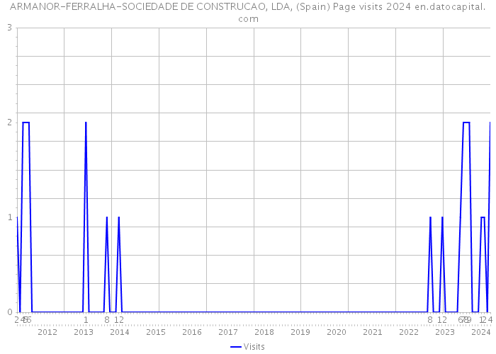 ARMANOR-FERRALHA-SOCIEDADE DE CONSTRUCAO, LDA, (Spain) Page visits 2024 