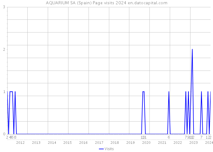 AQUARIUM SA (Spain) Page visits 2024 