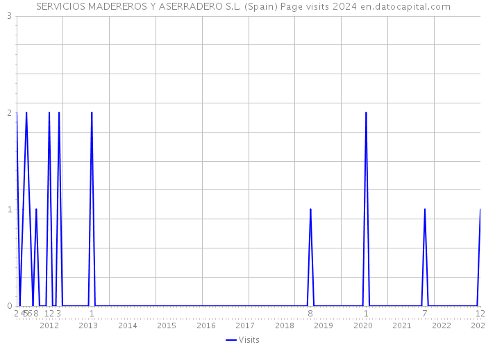 SERVICIOS MADEREROS Y ASERRADERO S.L. (Spain) Page visits 2024 