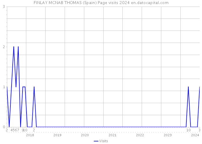 FINLAY MCNAB THOMAS (Spain) Page visits 2024 