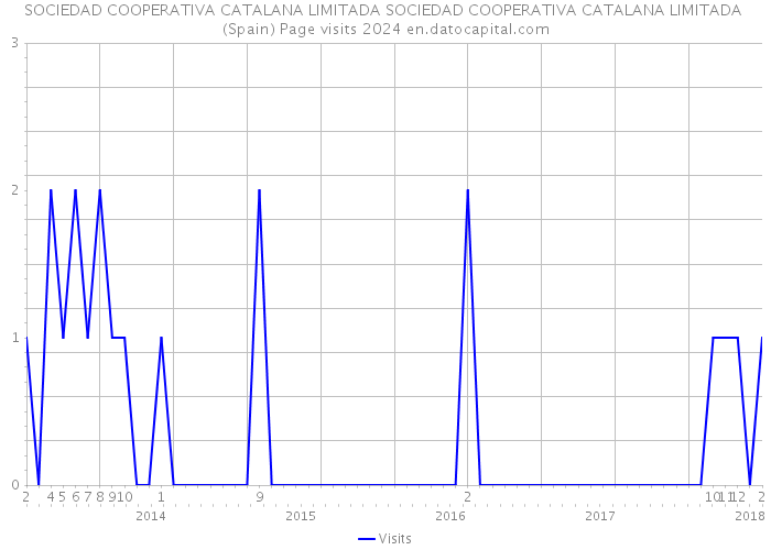 SOCIEDAD COOPERATIVA CATALANA LIMITADA SOCIEDAD COOPERATIVA CATALANA LIMITADA (Spain) Page visits 2024 