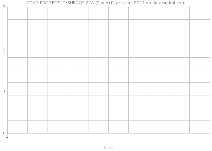 CDAD PROP EDF. C/BURGOS 22A (Spain) Page visits 2024 