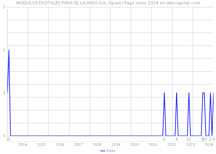 MODULOS DIGITALES PARA EL LAVADO S.A. (Spain) Page visits 2024 