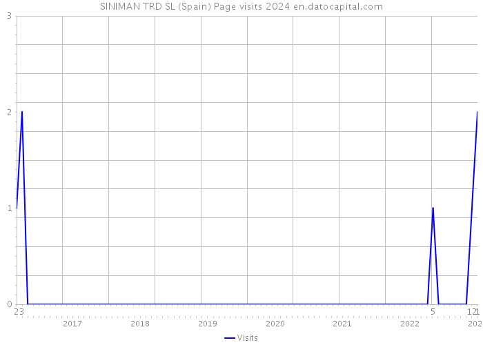 SINIMAN TRD SL (Spain) Page visits 2024 