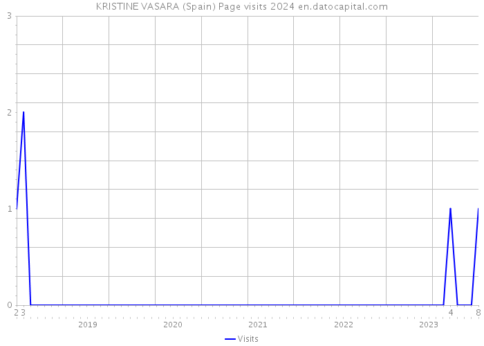KRISTINE VASARA (Spain) Page visits 2024 