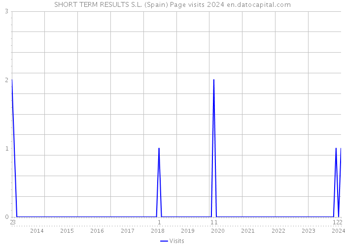 SHORT TERM RESULTS S.L. (Spain) Page visits 2024 