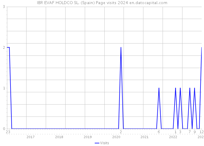 IBR EVAF HOLDCO SL. (Spain) Page visits 2024 