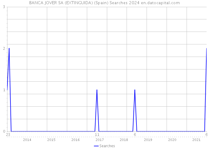 BANCA JOVER SA (EXTINGUIDA) (Spain) Searches 2024 