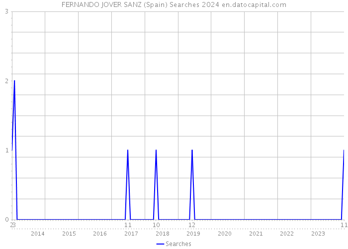 FERNANDO JOVER SANZ (Spain) Searches 2024 