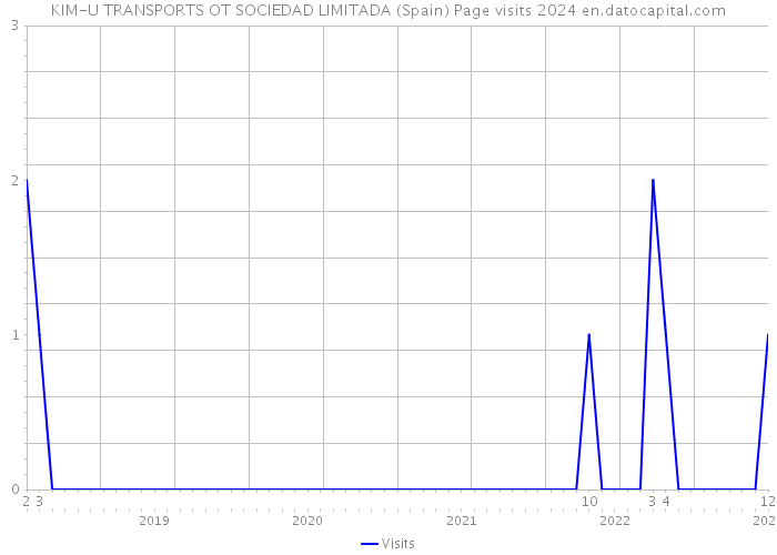 KIM-U TRANSPORTS OT SOCIEDAD LIMITADA (Spain) Page visits 2024 