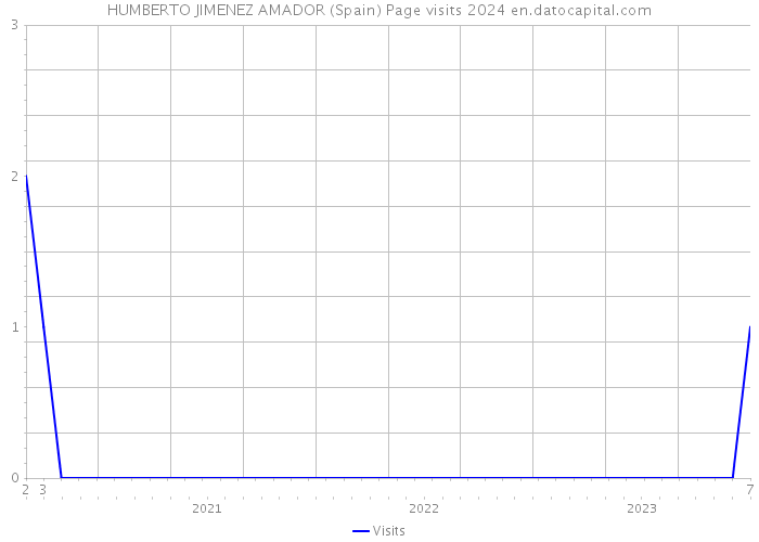 HUMBERTO JIMENEZ AMADOR (Spain) Page visits 2024 