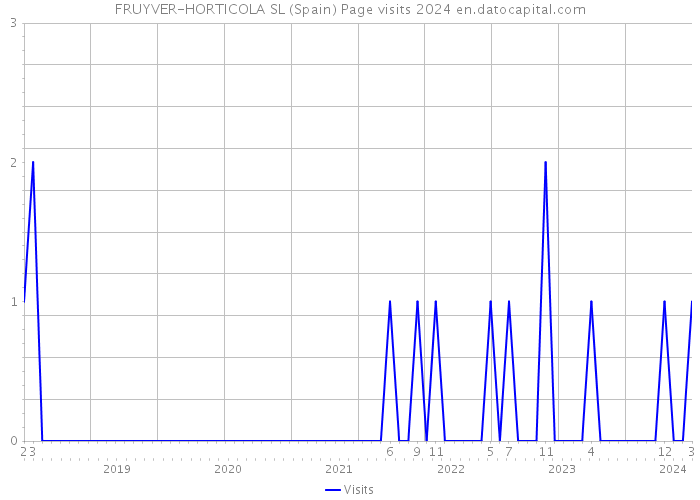 FRUYVER-HORTICOLA SL (Spain) Page visits 2024 