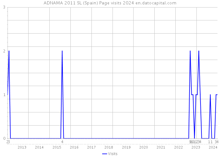 ADNAMA 2011 SL (Spain) Page visits 2024 