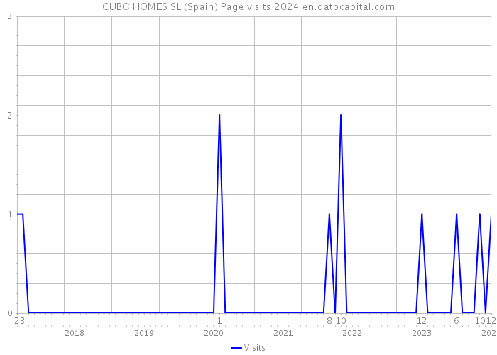 CUBO HOMES SL (Spain) Page visits 2024 