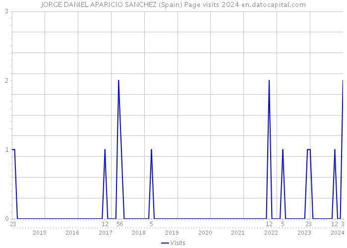 JORGE DANIEL APARICIO SANCHEZ (Spain) Page visits 2024 