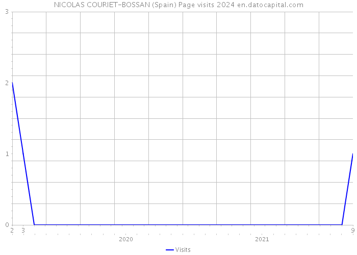 NICOLAS COURIET-BOSSAN (Spain) Page visits 2024 