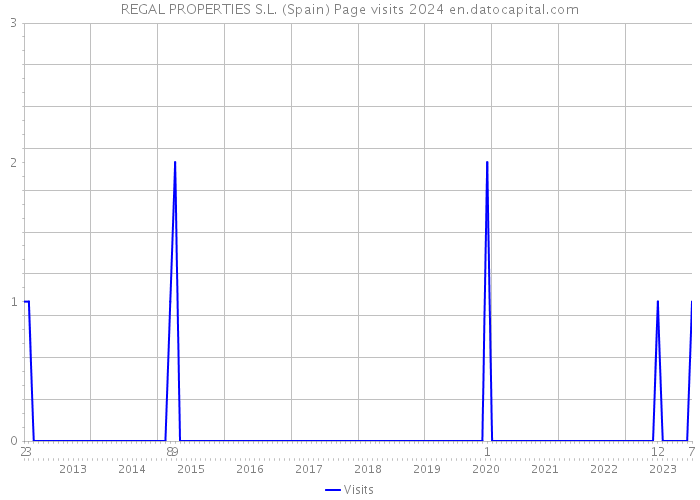 REGAL PROPERTIES S.L. (Spain) Page visits 2024 