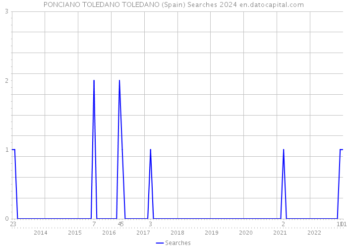 PONCIANO TOLEDANO TOLEDANO (Spain) Searches 2024 