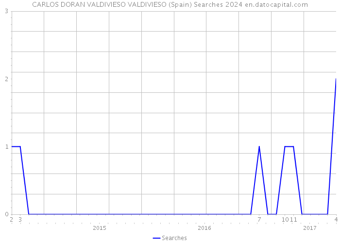 CARLOS DORAN VALDIVIESO VALDIVIESO (Spain) Searches 2024 