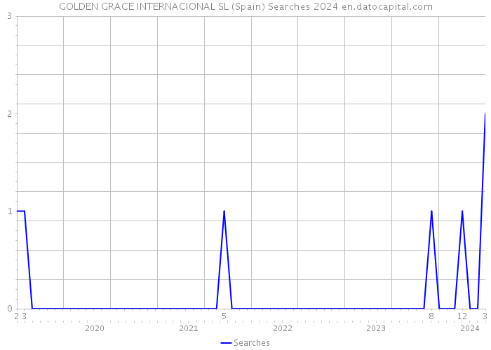 GOLDEN GRACE INTERNACIONAL SL (Spain) Searches 2024 