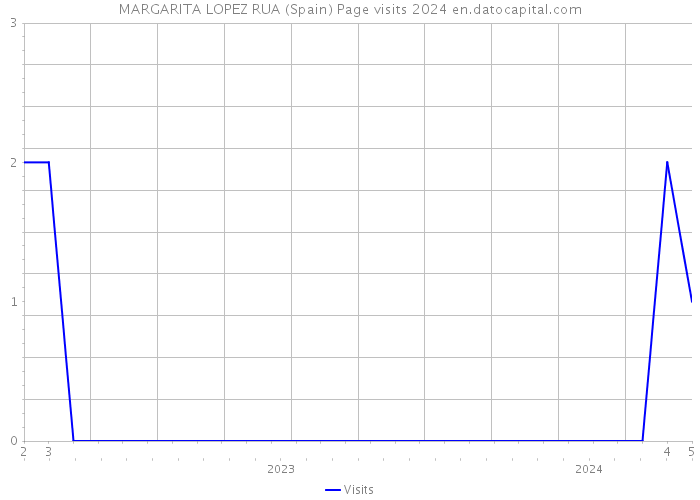 MARGARITA LOPEZ RUA (Spain) Page visits 2024 