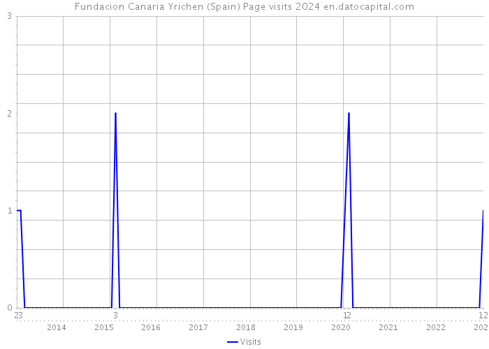 Fundacion Canaria Yrichen (Spain) Page visits 2024 