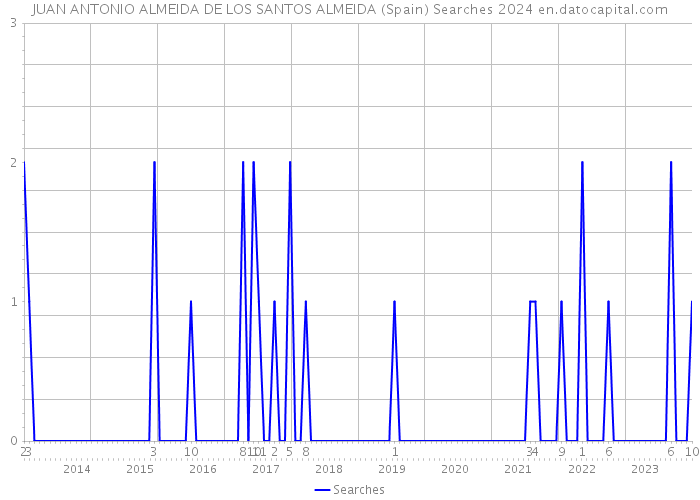 JUAN ANTONIO ALMEIDA DE LOS SANTOS ALMEIDA (Spain) Searches 2024 