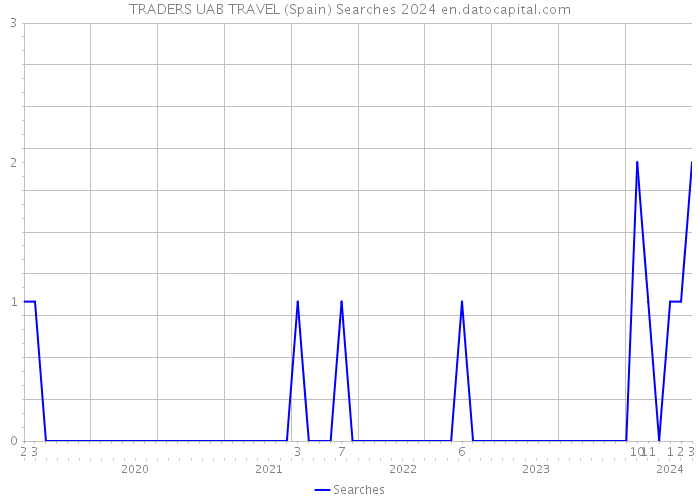 TRADERS UAB TRAVEL (Spain) Searches 2024 