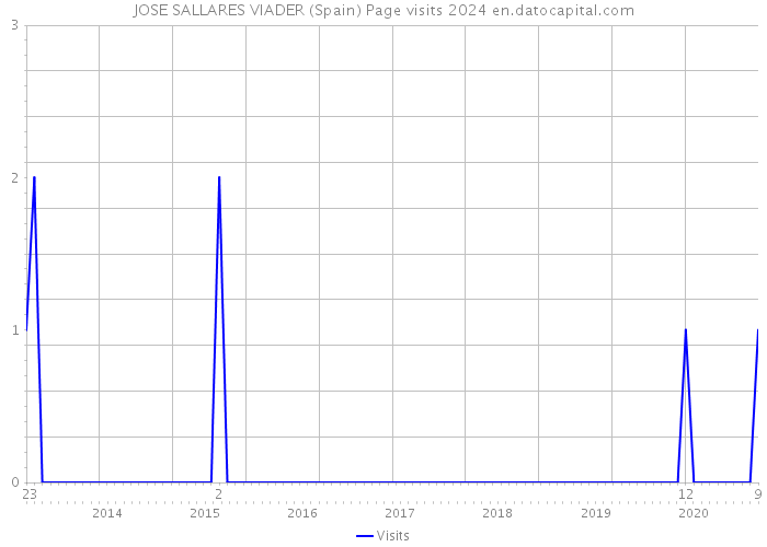 JOSE SALLARES VIADER (Spain) Page visits 2024 