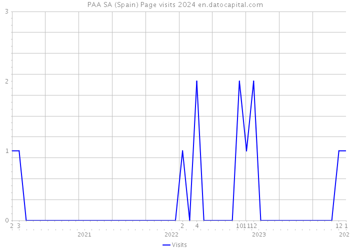 PAA SA (Spain) Page visits 2024 