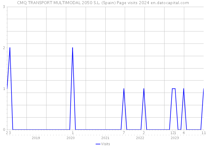 CMQ TRANSPORT MULTIMODAL 2050 S.L. (Spain) Page visits 2024 