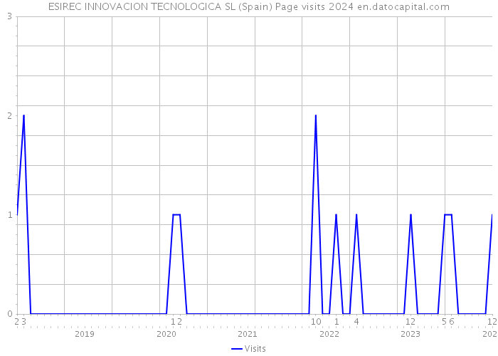ESIREC INNOVACION TECNOLOGICA SL (Spain) Page visits 2024 