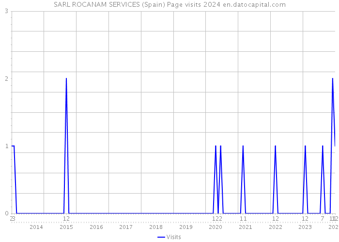 SARL ROCANAM SERVICES (Spain) Page visits 2024 