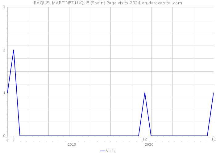 RAQUEL MARTINEZ LUQUE (Spain) Page visits 2024 