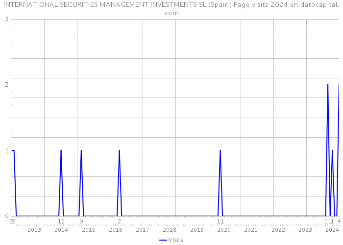 INTERNATIONAL SECURITIES MANAGEMENT INVESTMENTS SL (Spain) Page visits 2024 