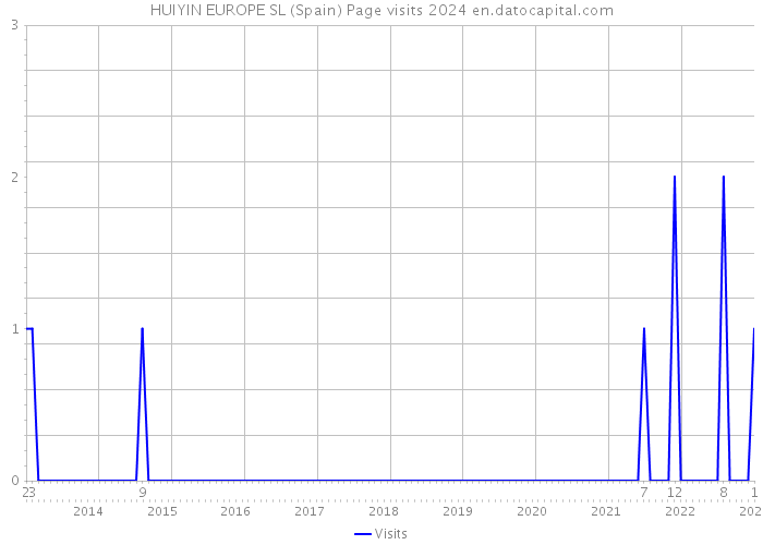 HUIYIN EUROPE SL (Spain) Page visits 2024 