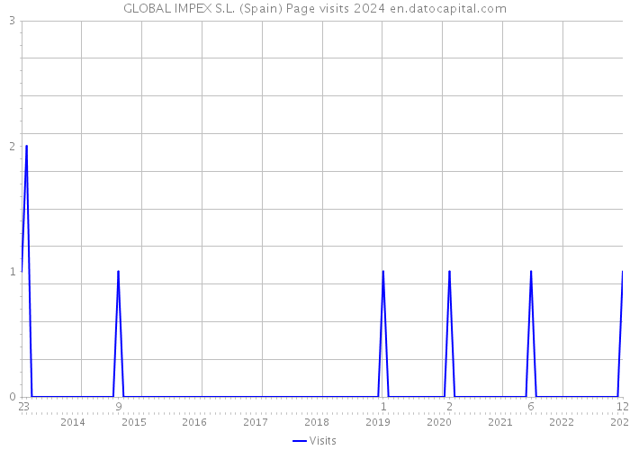 GLOBAL IMPEX S.L. (Spain) Page visits 2024 