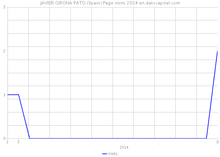 JAVIER GIRONA PATO (Spain) Page visits 2024 