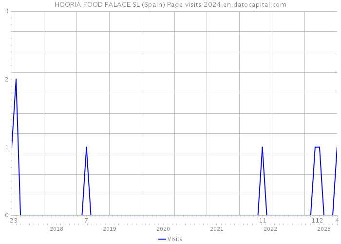 HOORIA FOOD PALACE SL (Spain) Page visits 2024 