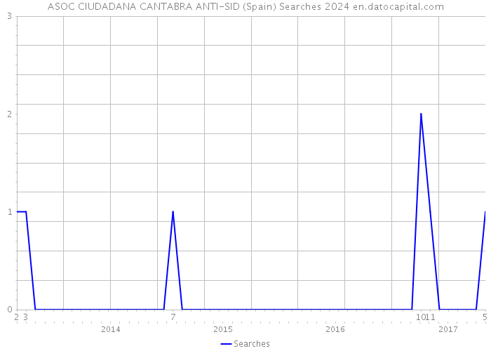 ASOC CIUDADANA CANTABRA ANTI-SID (Spain) Searches 2024 