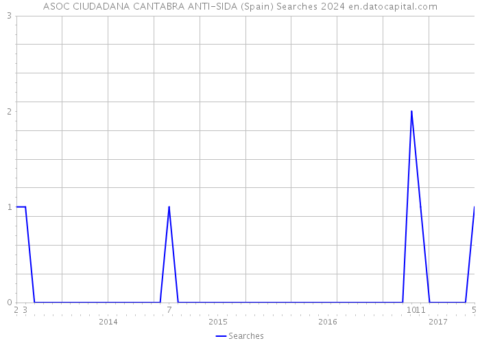 ASOC CIUDADANA CANTABRA ANTI-SIDA (Spain) Searches 2024 