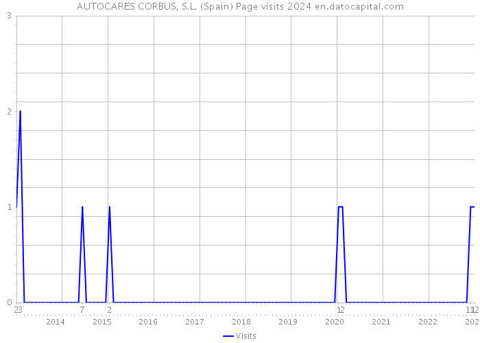 AUTOCARES CORBUS, S.L. (Spain) Page visits 2024 