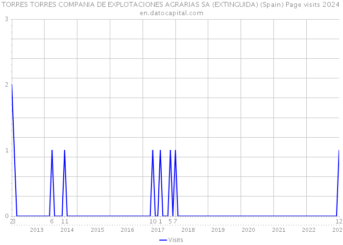 TORRES TORRES COMPANIA DE EXPLOTACIONES AGRARIAS SA (EXTINGUIDA) (Spain) Page visits 2024 