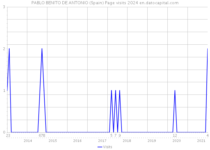 PABLO BENITO DE ANTONIO (Spain) Page visits 2024 
