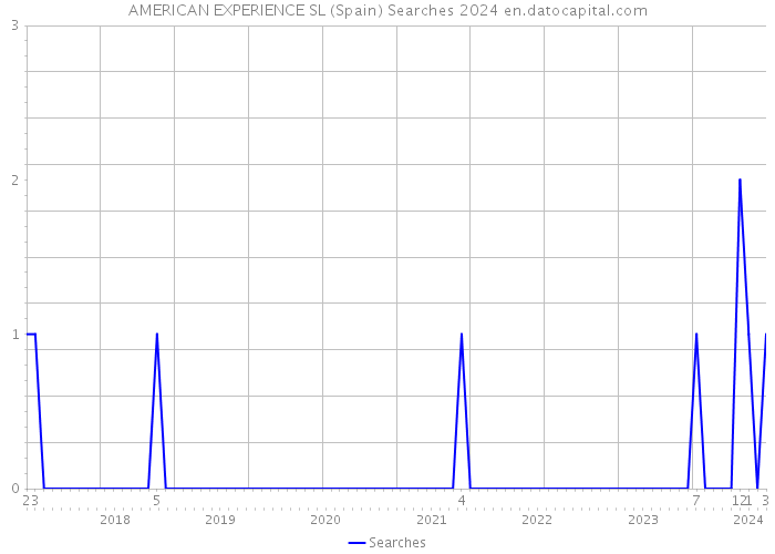 AMERICAN EXPERIENCE SL (Spain) Searches 2024 