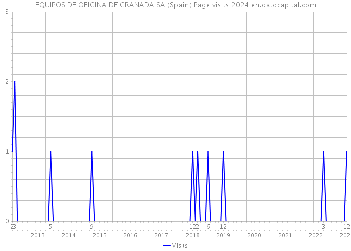 EQUIPOS DE OFICINA DE GRANADA SA (Spain) Page visits 2024 
