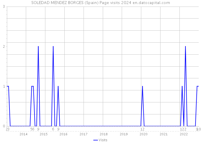 SOLEDAD MENDEZ BORGES (Spain) Page visits 2024 