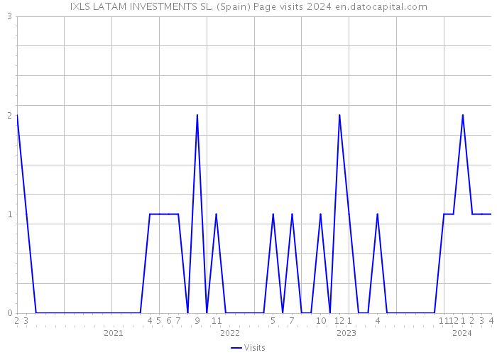 IXLS LATAM INVESTMENTS SL. (Spain) Page visits 2024 