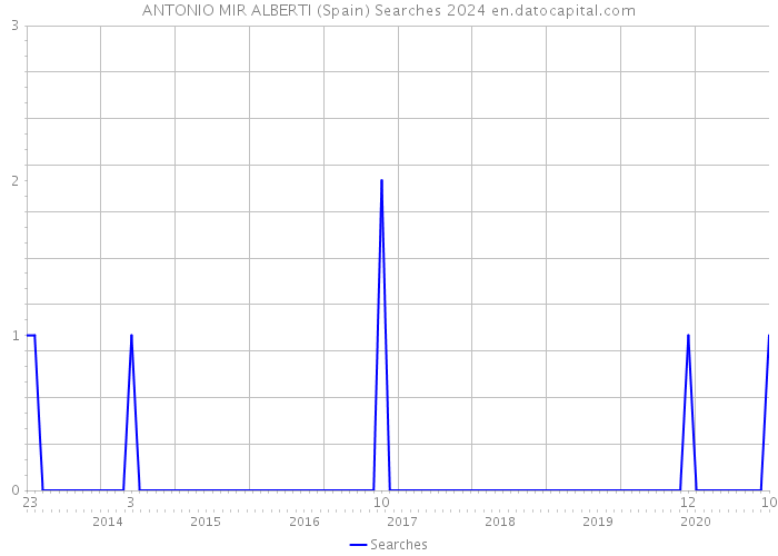 ANTONIO MIR ALBERTI (Spain) Searches 2024 